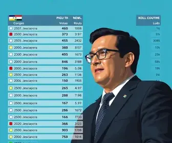 votação em Ferraz de Vasconcelos